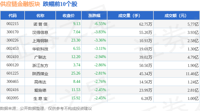 供应链金融板块3月26日跌1.46%<strong></p>
<p>信链虚拟币</strong>，诺 普 信领跌，主力资金净流出3.48亿元