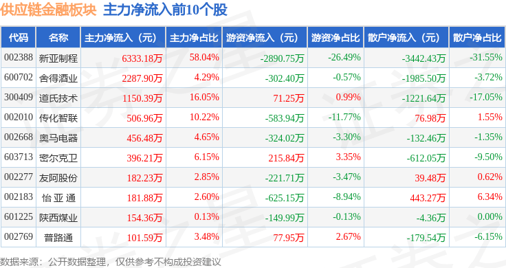 供应链金融板块3月26日跌1.46%<strong></p>
<p>信链虚拟币</strong>，诺 普 信领跌，主力资金净流出3.48亿元