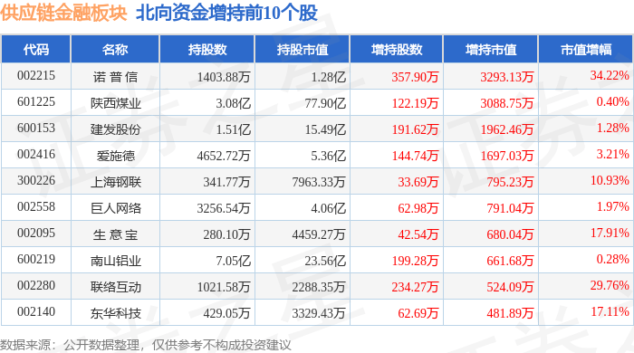 供应链金融板块3月26日跌1.46%<strong></p>
<p>信链虚拟币</strong>，诺 普 信领跌，主力资金净流出3.48亿元