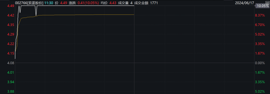 直线封板、飙涨超25%！利好不断<strong></p>
<p>虚拟币多链</strong>，超级赛道汽车产业链多股拉升