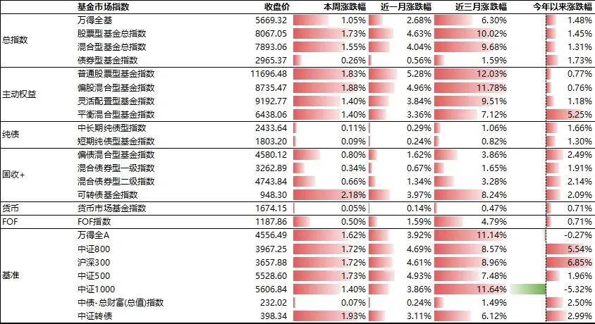 基金研究周报：多地楼市“松绑”<strong></p>
<p>虚拟币多链</strong>，泛地产链走强（5.6-5.10）