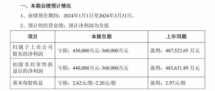 锂矿龙头<strong></p>
<p>爆雷虚拟币</strong>，爆雷！