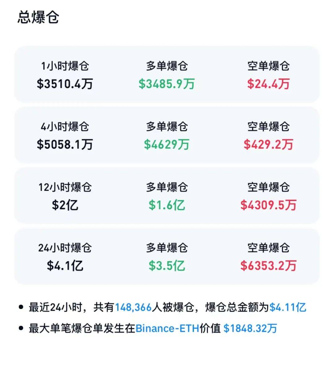 虚拟币巨震<strong></p>
<p>买币虚拟</strong>！近15万人爆仓