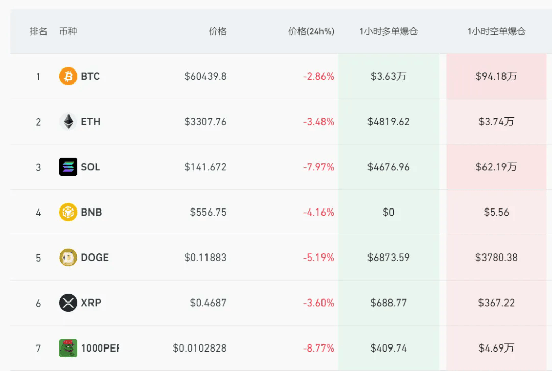 虚拟币全线崩跌！最近24小时11万人爆仓<strong></p>
<p>买币虚拟</strong>，发生了什么？