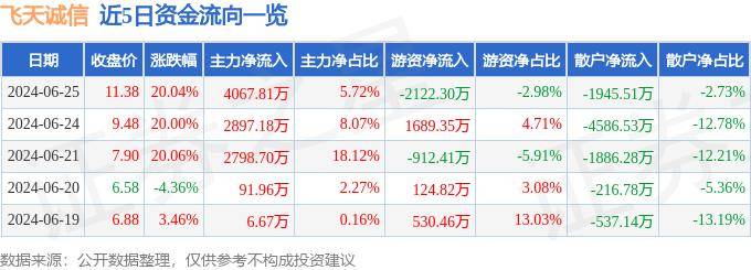 6月25日飞天诚信涨停分析：虹膜识别<strong></p>
<p>买币虚拟</strong>，虚拟数字人，数字人民币概念热股