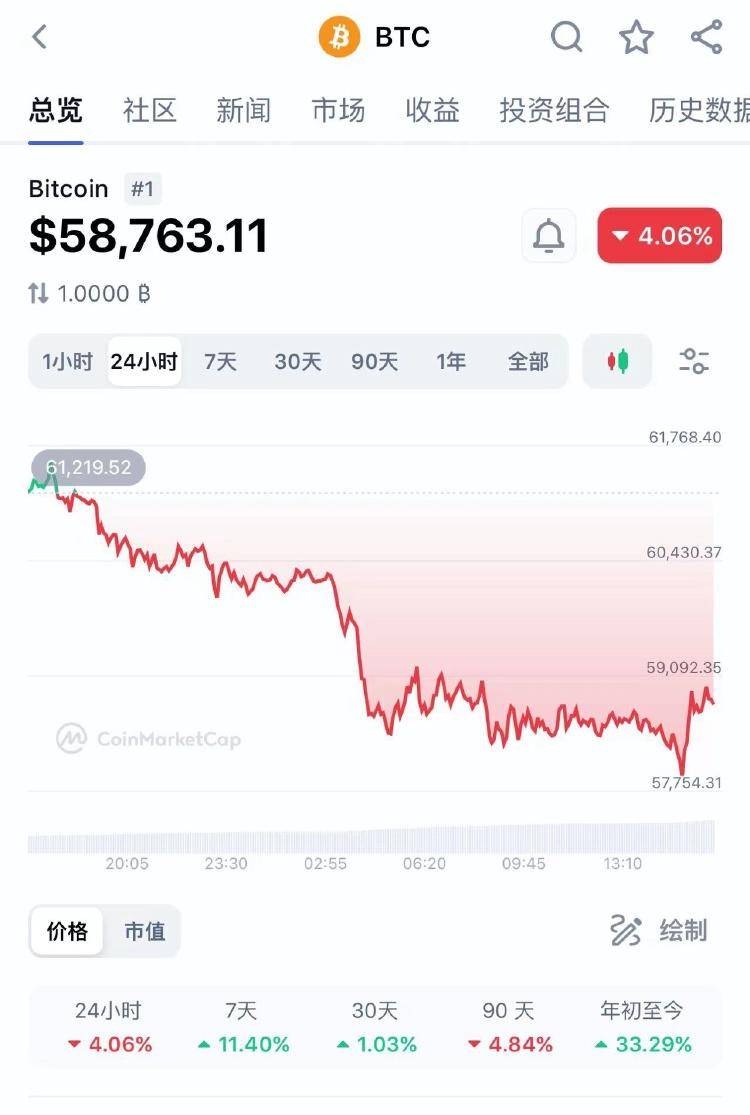 虚拟币又崩了<strong></p>
<p>虚拟领先币</strong>，近7万人爆仓