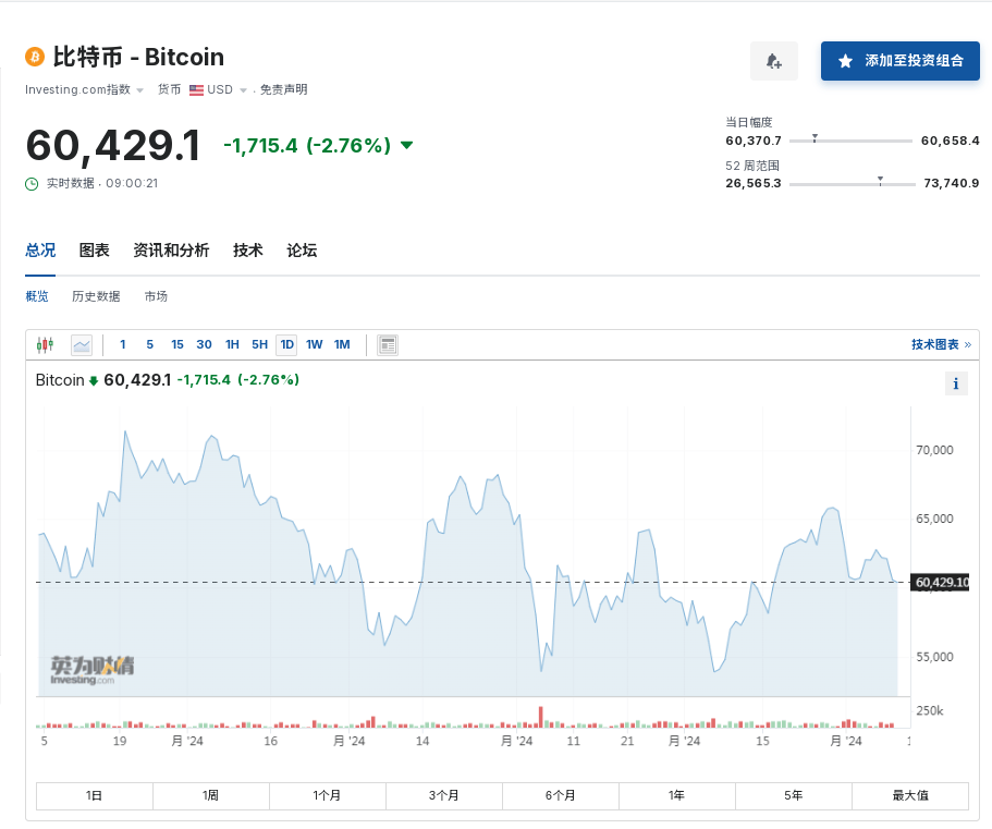 “比特币创始人”中本聪拥有超4800亿元<strong></p>
<p>虚拟领先币</strong>，是他吗？数据显示虚拟币24小时6.2万人爆仓，12亿元蒸发