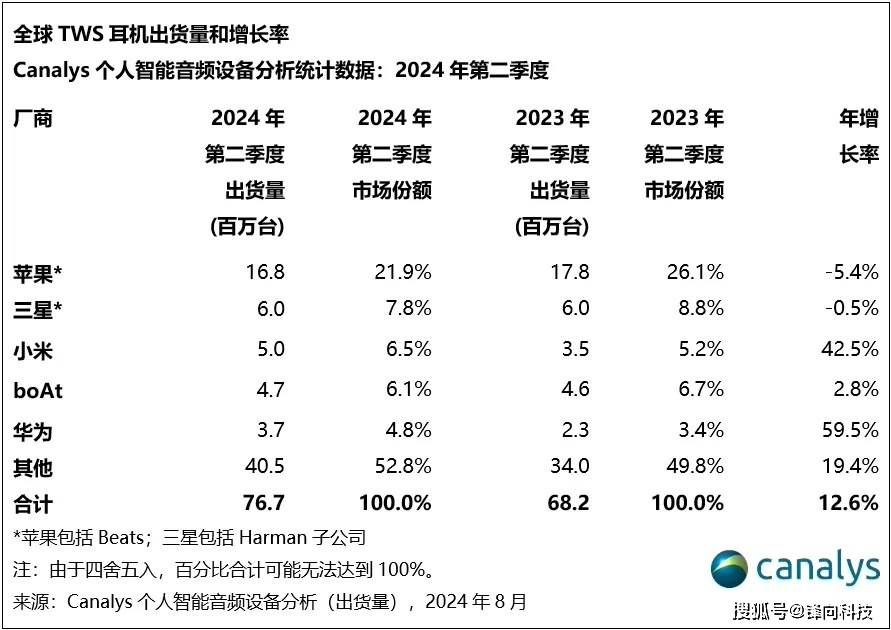 小米、华为大增<strong></p>
<p>虚拟币都跌</strong>，苹果、三星都在跌
