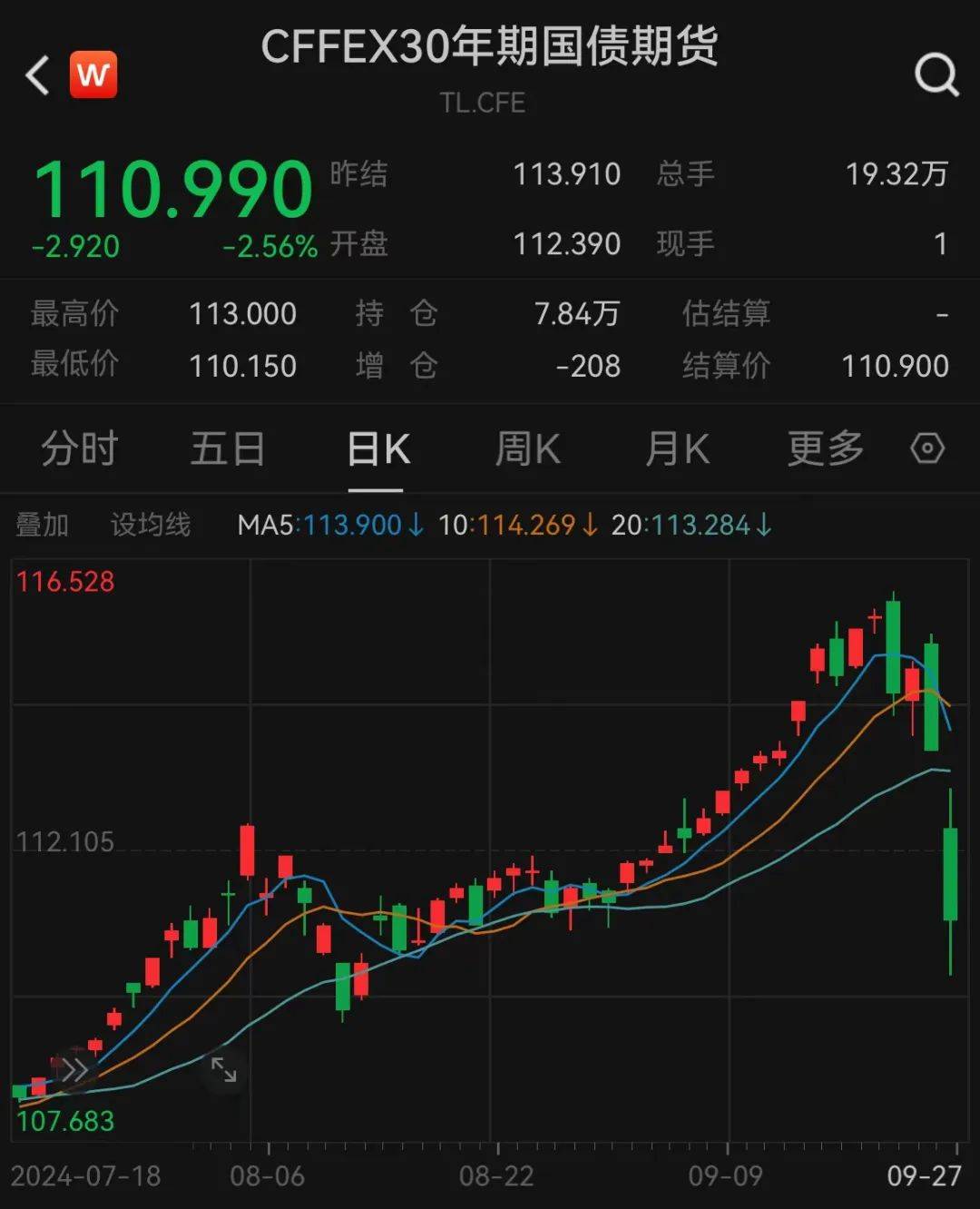 “连存单都在跌”！一度创上市以来最大跌幅<strong></p>
<p>虚拟币都跌</strong>，什么情况？