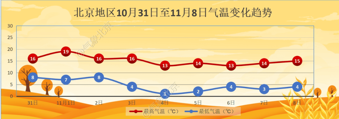11月初北京迎降温<strong></p>
<p>虚拟币跨期</strong>，4日夜间最低气温仅1℃左右