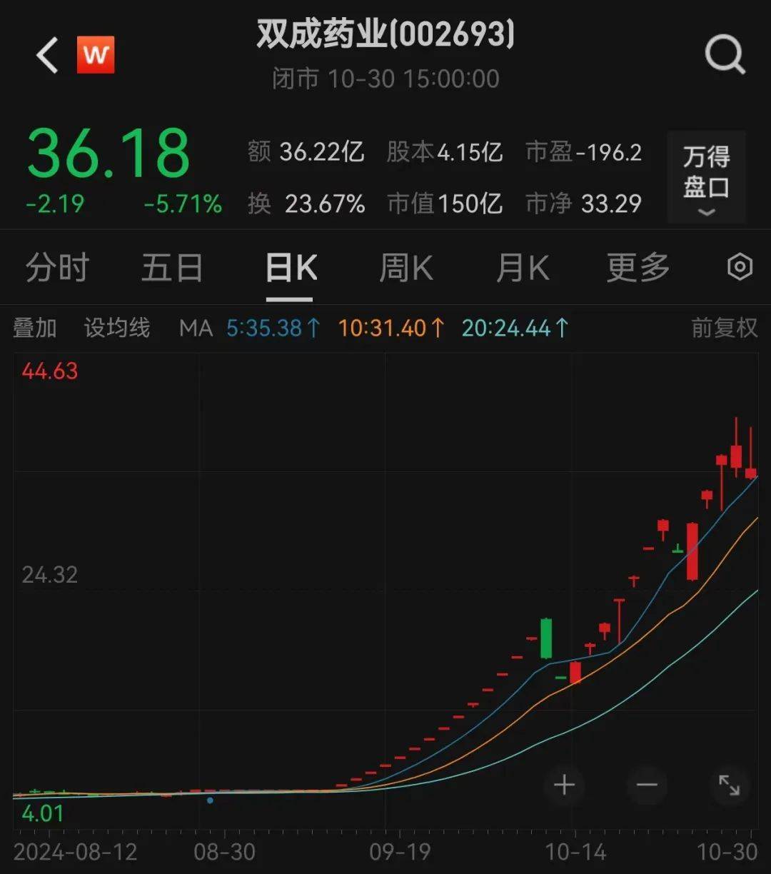 股价暴涨超7.5倍<strong></p>
<p>虚拟币跨境</strong>，业绩亏损3784万元，重组概念龙头连续提示风险！业绩暴增的行业龙头股揭晓，这些股或被“错杀”