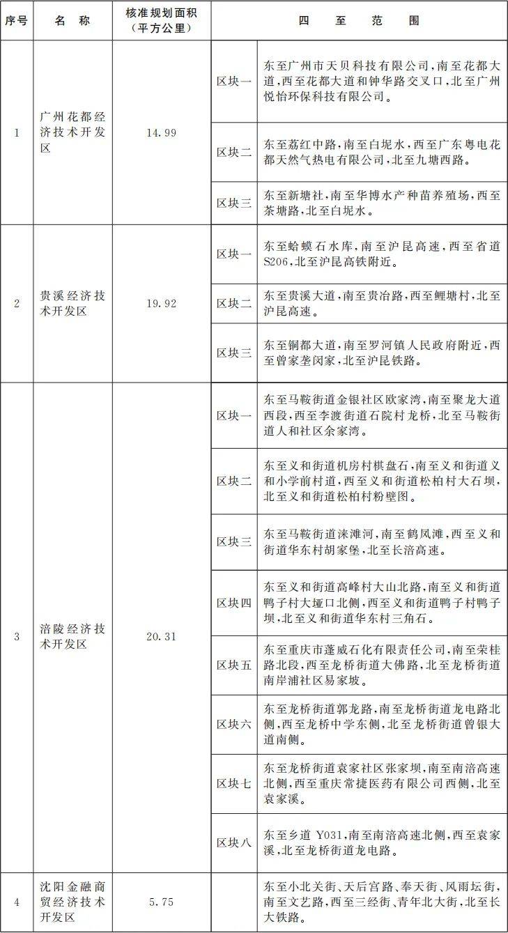 国务院批准<strong></p>
<p>虚拟币跨境</strong>！江西新增一个国家级经开区！