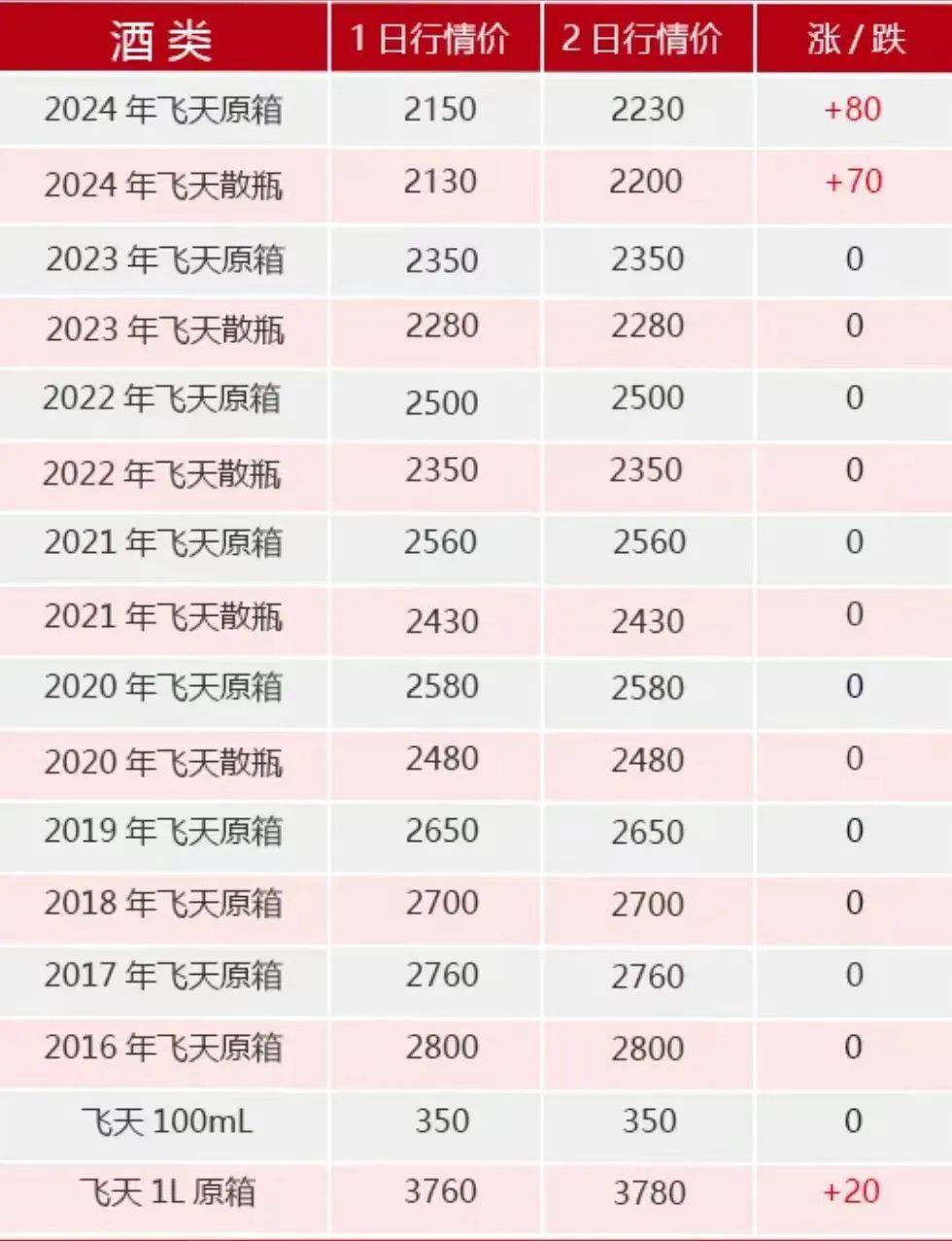 飞天茅台<strong></p>
<p>学时虚拟币</strong>，跌破2000元