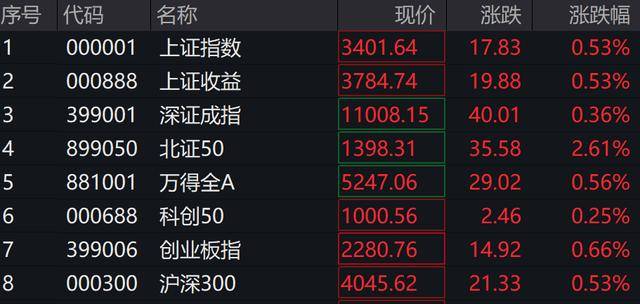 A股、港股低开后强势拉涨！北证50涨超2%<strong></p>
<p>沉迷虚拟币</strong>，大消费全线走高