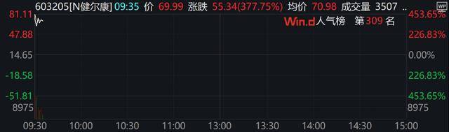 A股、港股低开后强势拉涨！北证50涨超2%<strong></p>
<p>沉迷虚拟币</strong>，大消费全线走高