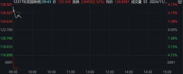 A股、港股低开后强势拉涨！北证50涨超2%<strong></p>
<p>沉迷虚拟币</strong>，大消费全线走高