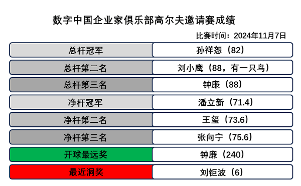 “数字中国企业家俱乐部”高尔夫邀请赛成功举行