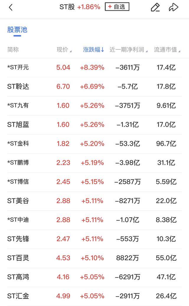 午报三大指数缩量调整<strong></p>
<p>交城虚拟币</strong>，全市场超4000股飘绿，ST板块逆势走强