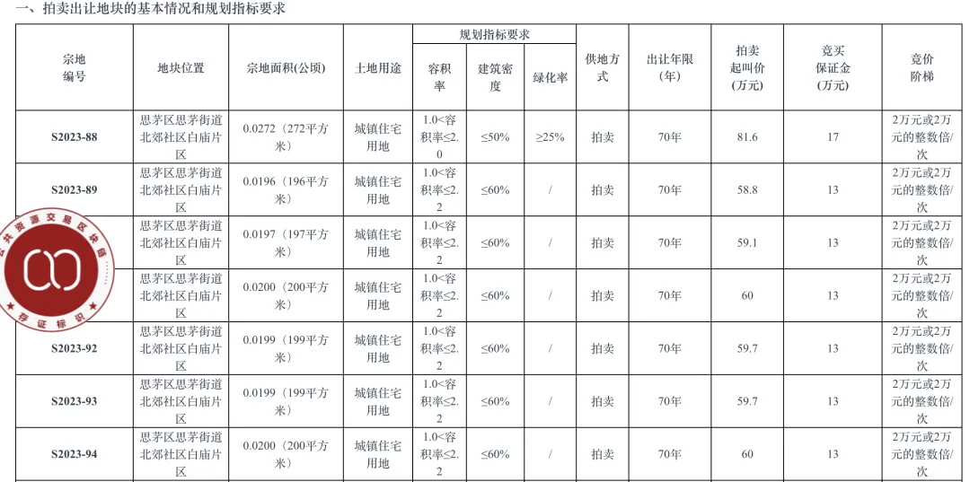 个人买地建房<strong></p>
<p>交城虚拟币</strong>，70年产权可转让，在这个城市实现了！最便宜的地块58.5万元，比买房更划算？