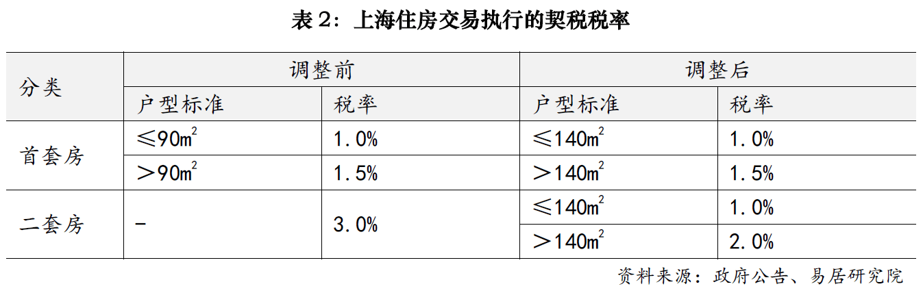 上海楼市降税大招落地<strong></p>
<p>盐城虚拟币</strong>，卖1000万房子个税省10万；业内人士：购房政策的黄金窗口期已开启