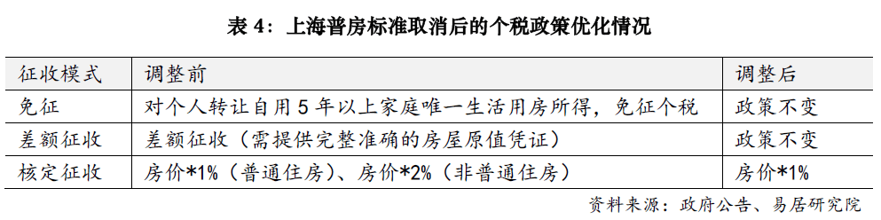 上海楼市降税大招落地<strong></p>
<p>盐城虚拟币</strong>，卖1000万房子个税省10万；业内人士：购房政策的黄金窗口期已开启
