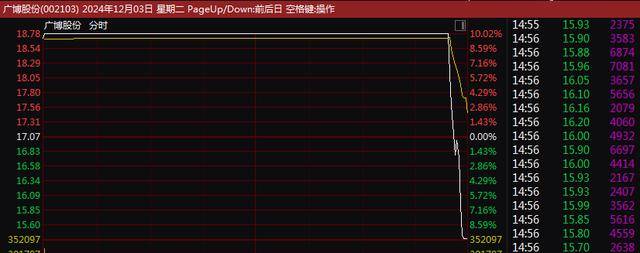 A股尾盘突变！9连板、8连板<strong></p>
<p>中医虚拟币</strong>，多只牛股尾盘突然炸板大跌！9连板广博股份走出天地板，8连板华胜天成大跌