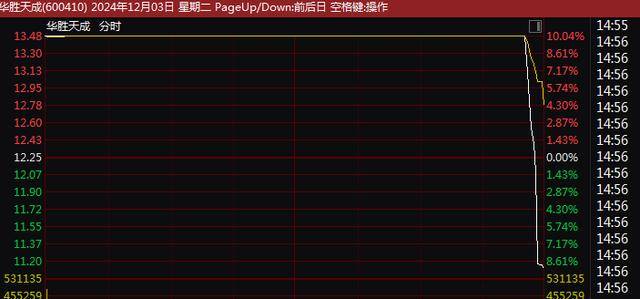 A股尾盘突变！9连板、8连板<strong></p>
<p>中医虚拟币</strong>，多只牛股尾盘突然炸板大跌！9连板广博股份走出天地板，8连板华胜天成大跌