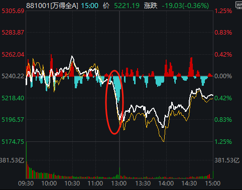11:23<strong></p>
<p>善盾虚拟币</strong>，A股突发跳水的原因找到了！是“自己吓自己”