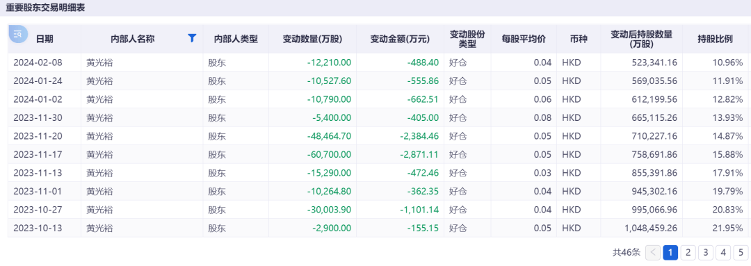 6连跌停！知名公司锁定退市<strong></p>
<p>替买虚拟币</strong>，实控人是黄光裕！他“清仓式减持”国美零售套现超20亿元后，宣布开始卖车