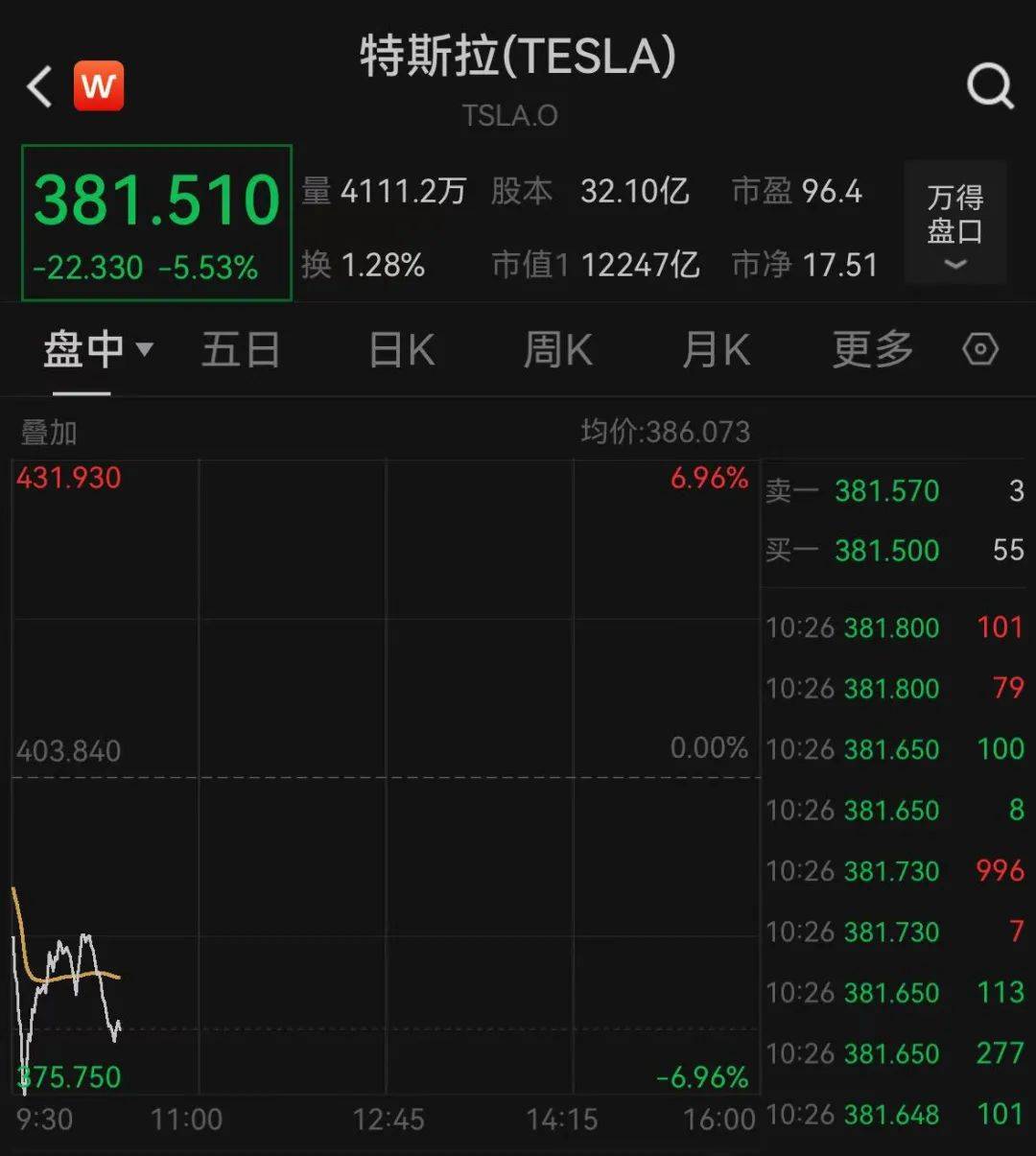 深夜跳水！一度大跌7%<strong></p>
<p>周川虚拟币</strong>，什么情况？