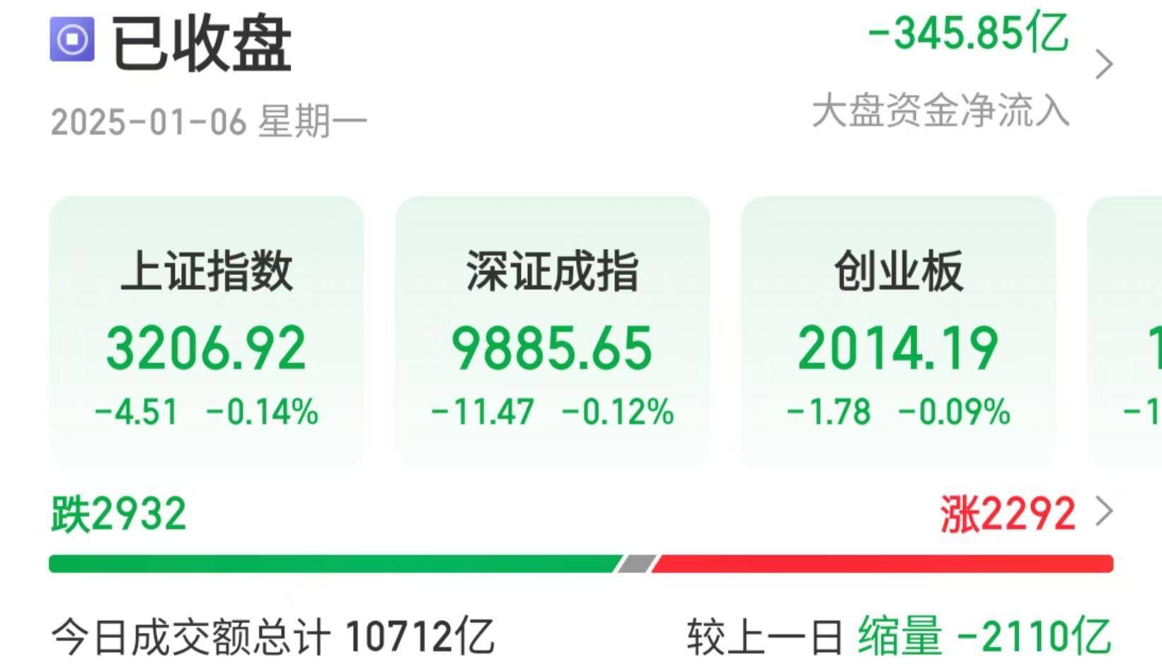 沪指险守3200点<strong></p>
<p>虚拟币牛人</strong>，机构：回调是布局机会，后市或震荡上行