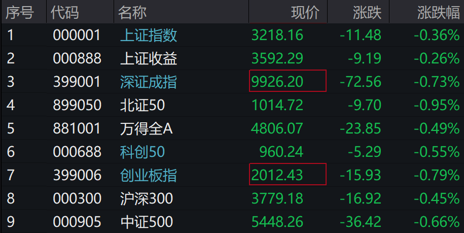 A股集体下跌<strong></p>
<p>亿博虚拟币</strong>，北证50跌近1%，港股下挫，中芯国际、小米跌超1%，人民币中间价继续坚守7.2关口