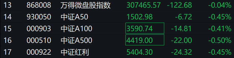 A股集体下跌<strong></p>
<p>亿博虚拟币</strong>，北证50跌近1%，港股下挫，中芯国际、小米跌超1%，人民币中间价继续坚守7.2关口