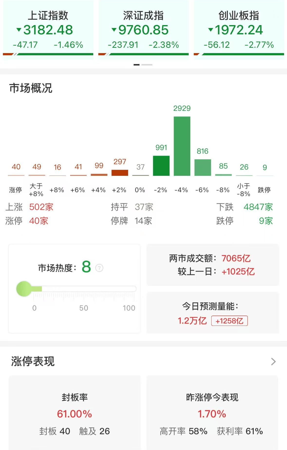 A股午评：三大指数集体下跌<strong></p>
<p>亿博虚拟币</strong>，沪指跌破3200点创业板指数跌2.77%，消费电子领跌，消费股回升，超4800股飘绿，成交7139亿放量1032亿
