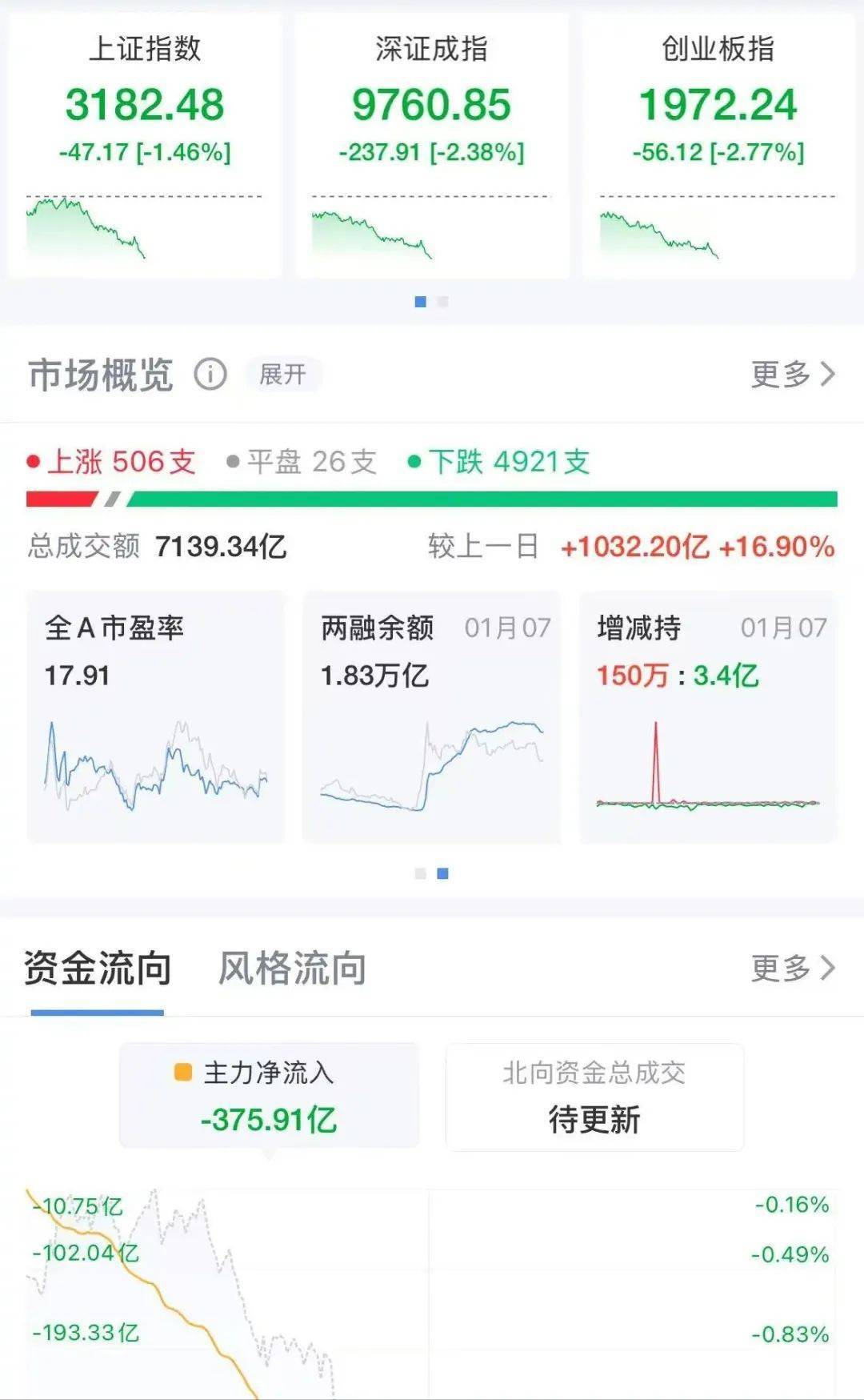 上午收盘<strong></p>
<p>亿博虚拟币</strong>，沪指失守3200点，两市半日成交额超7000亿元