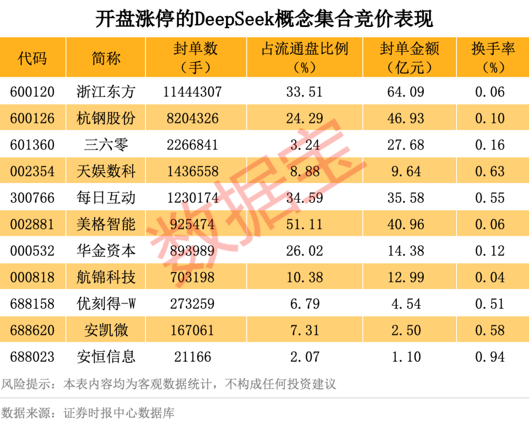 历史罕见<strong></p>
<p>有道虚拟币</strong>，超11亿股封涨停，DeepSeek概念爆了！龙头却另有其人？来看三大维度解析