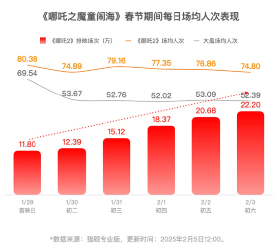 《哪吒2》即将超越长津湖成中国中国影史票房冠军！片方收入或达30亿！光线传媒和导演饺子团队<strong></p>
<p>虚拟币划转</strong>，谁赚得多？
