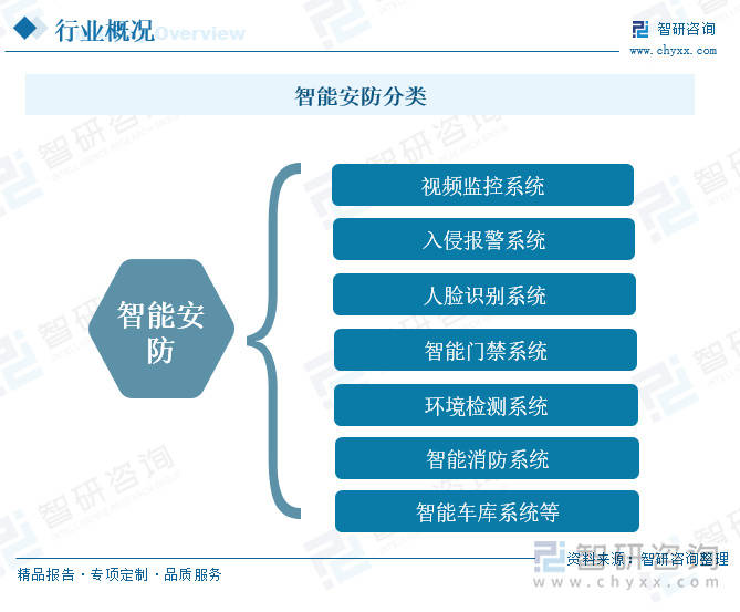 智能安防行业概况：随着社会安全意识的提升<strong></p>
<p>虚拟币</strong>，智能安防市场需求增长