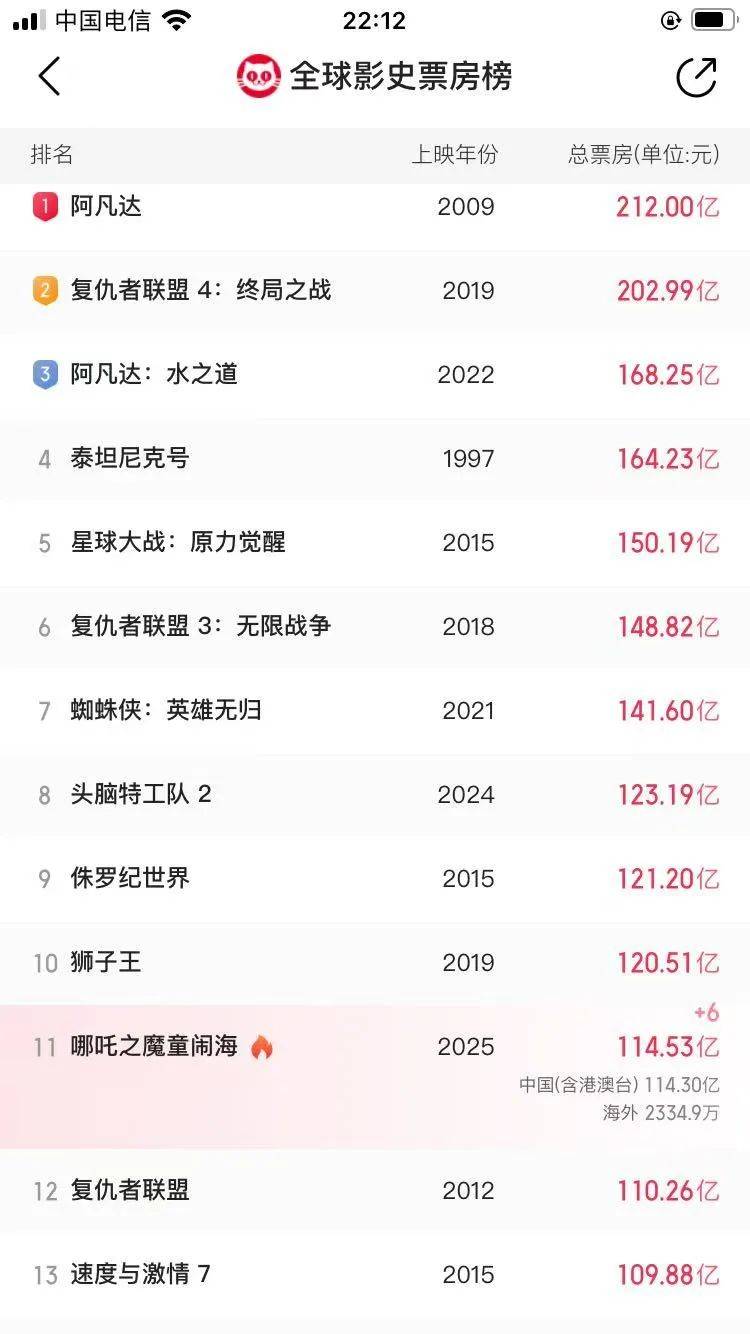 还在狂飙<strong></p>
<p>大型虚拟币</strong>，《哪吒2》今日再增7.8亿元票房，已成31个省份影史票房冠军！奥斯卡评委喊话饺子：期待角逐奥斯卡，我会投票