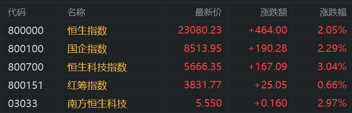 港股午评：涨势如虹步入技术性牛市！科指大涨3%<strong></p>
<p>拉菲虚拟币</strong>，恒指站上23000点，小米涨6%再创新高，快手涨10%，出门问问涨27%，阿里腾讯强势
