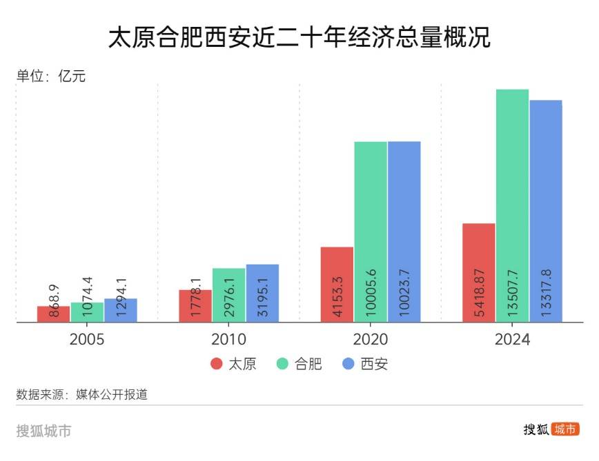 悟空带热文旅带不动经济<strong></p>
<p>虚拟币im</strong>，太原增速垫底省城