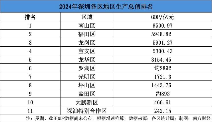 一个万亿城区、两个6千亿城区 深圳今年在望│数读深圳①
