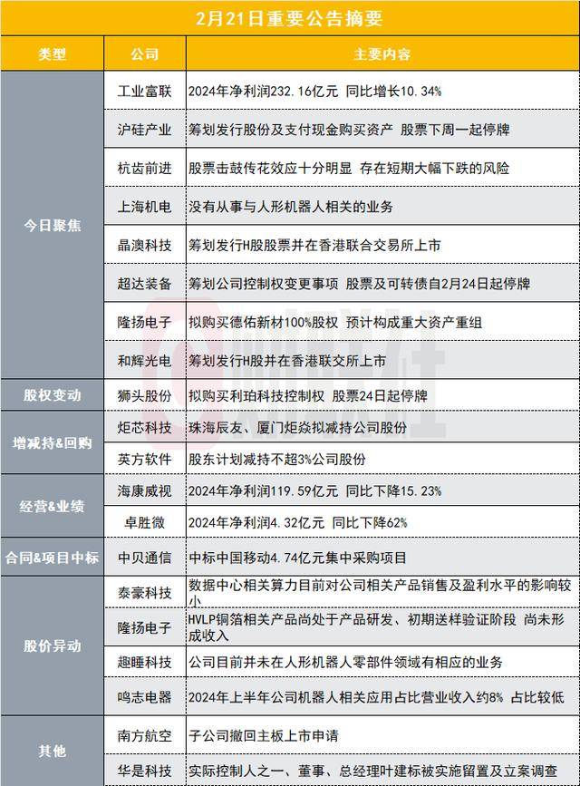 净利润超232亿<strong></p>
<p>爱米虚拟币</strong>！4600亿算力龙头发布2024年业绩快报|盘后公告集锦