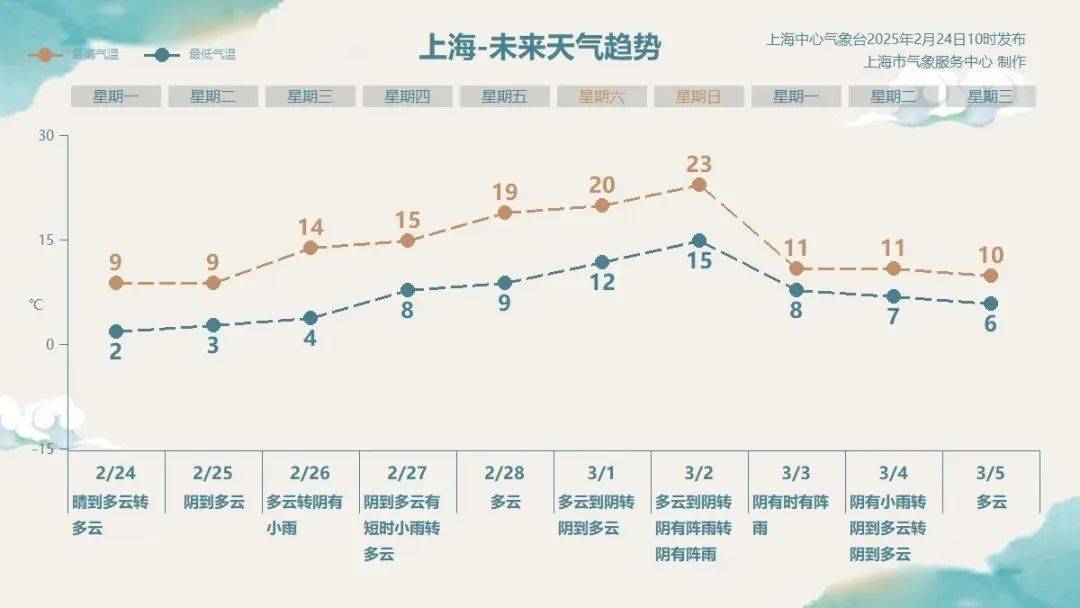 上海人<strong></p>
<p>虚拟分币</strong>，再坚持两天就能脱棉袄了！最高直冲23℃！能顺利入春吗？