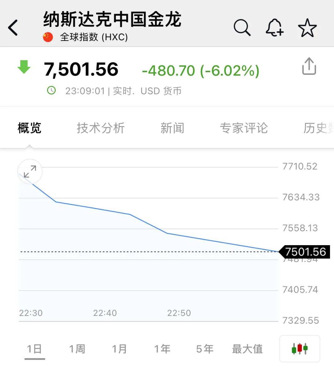 深夜<strong></p>
<p>ps虚拟币</strong>，中概股重挫超6%！A50跳水