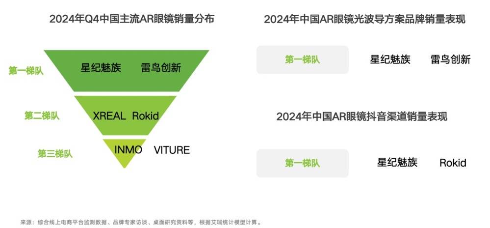 艾瑞发布AR眼镜行业报告<strong></p>
<p>虚拟币模拟</strong>，星纪魅族产品销量占据第一梯队