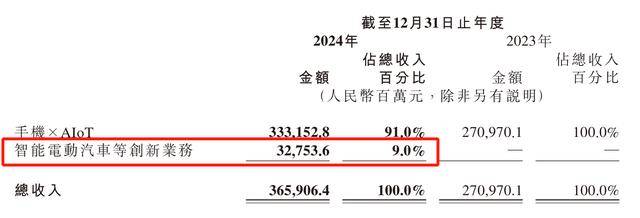 每卖一辆车亏4.5万<strong></p>
<p>虚拟币上交易所</strong>！雷军仍“狂飙”：交付目标增至35万台