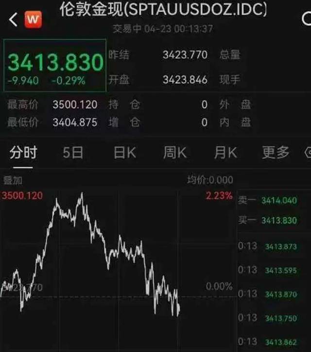 金价<strong></p>
<p>比特币等虚拟货币</strong>，突然下跌！