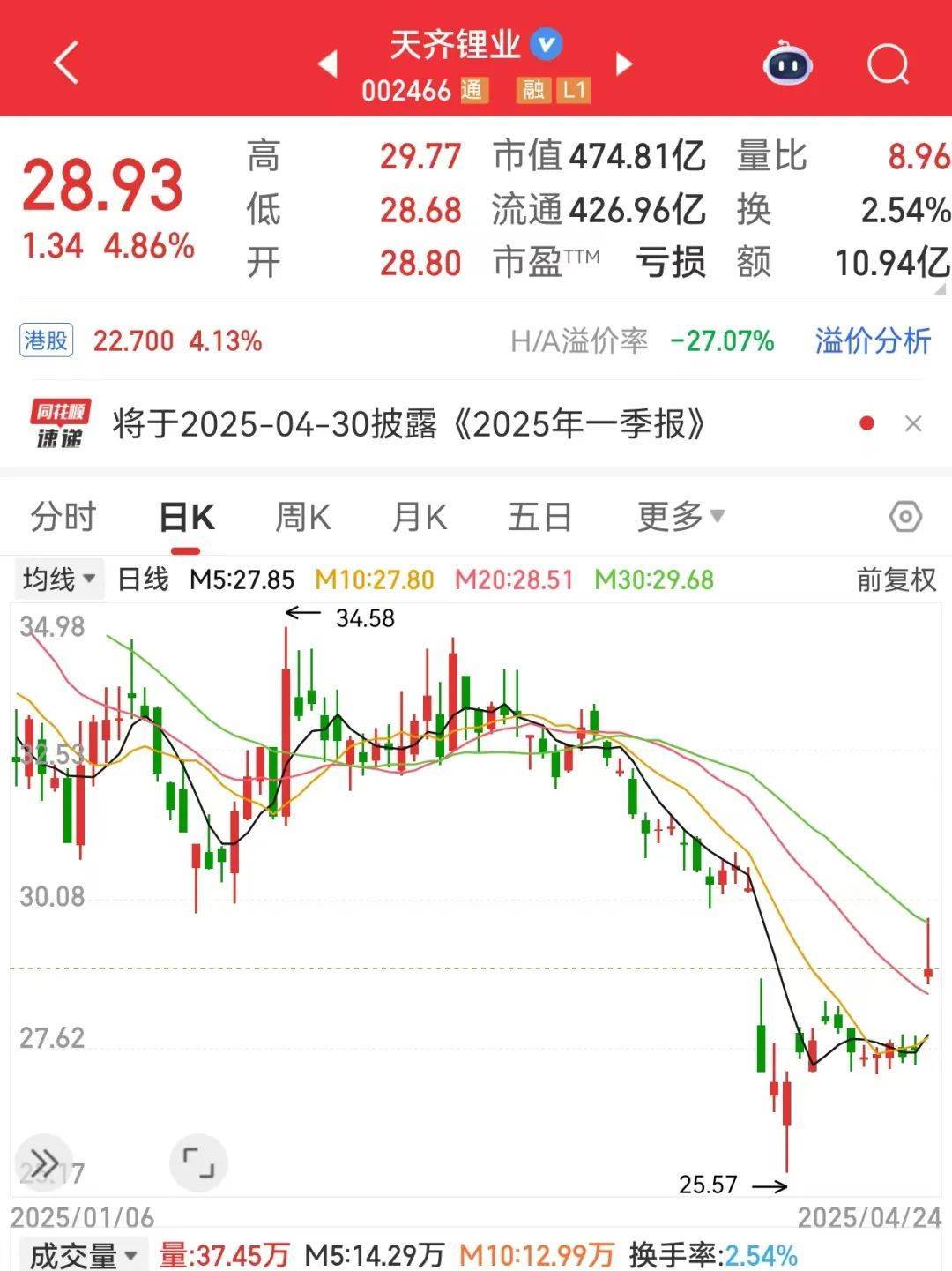 巨亏到预盈<strong></p>
<p>虚拟币微币</strong>，002466大反转！还有哪些超跌大白马有望逆袭