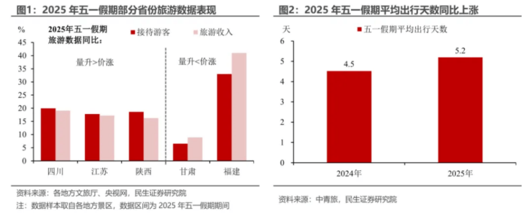盘点“五一”旅游经济账：3.14亿人次国内游<strong></p>
<p>虚拟币薅羊毛</strong>，人均花574元